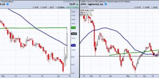 Is it Time to Watch the Agricultural Tech Trend? agricultural tech stocks trading bullish buy signals image july 13 news
