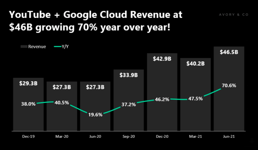 alphabet earnings growth youtube and google cloud up 46 billion year over year chart
