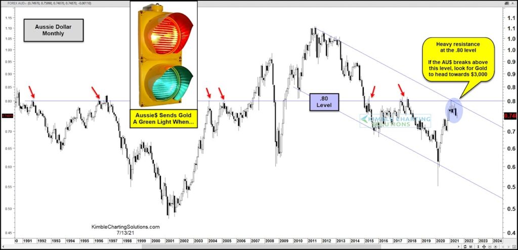 australian dollar currency trading important breakout chart image july