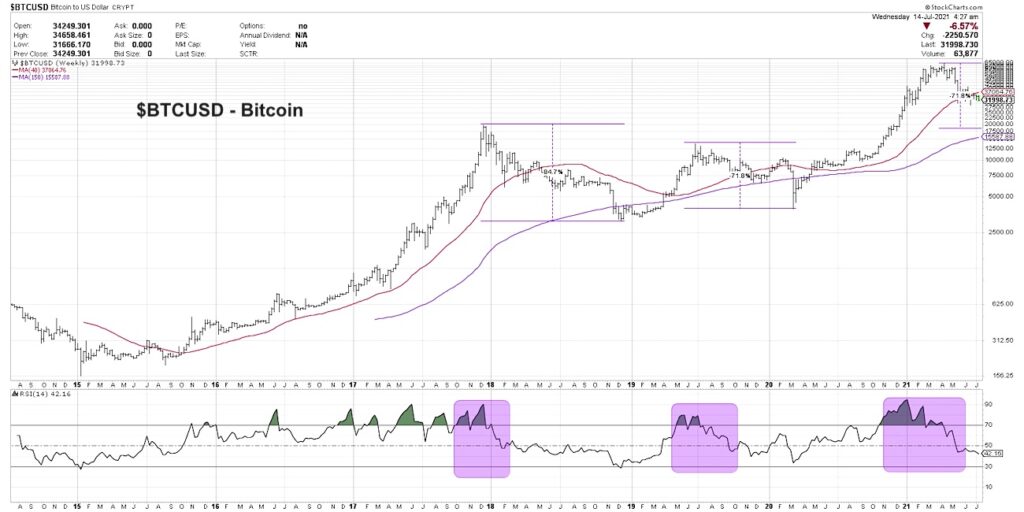 bitcoin btcusd trading decline bearish analysis sell signals chart