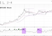 Bitcoin Now Trading Bearish On Multiple Time Frames bitcoin btcusd trading decline bearish analysis sell signals chart