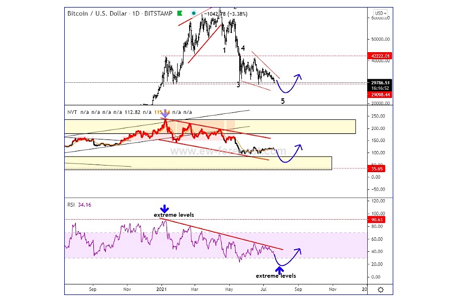 bitcoin elliott wave forecast decline bottom low july bottom chart analysis image