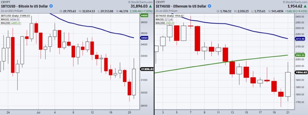 bitcoin ethereum crypto currency trading low bottom forecast chart image july 22