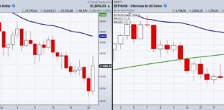 What To Watch If Crypto-Currencies Begin To Rally bitcoin ethereum crypto currency trading low bottom forecast chart image july 22