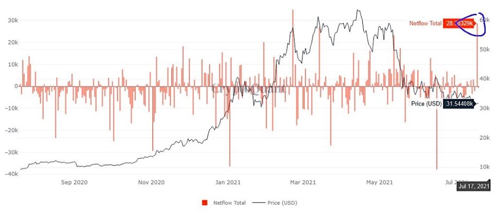 bitcoin retail money in-flows spike higher month july chart image