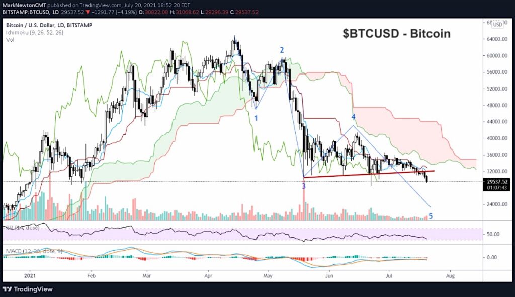 bitcoin trading low projection this week price analysis image