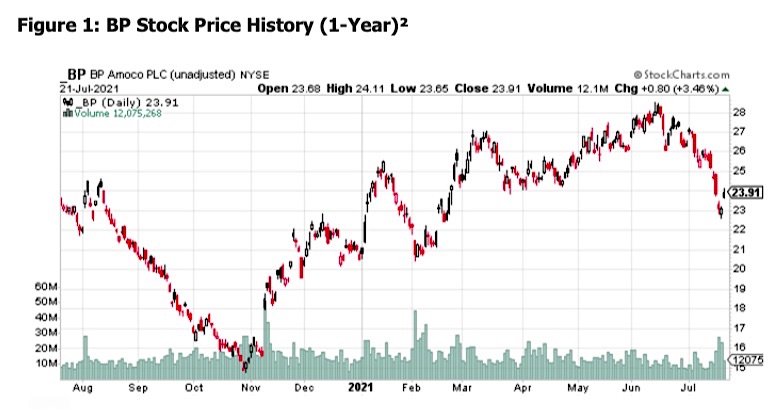 bp stock price trend analysis 1 year chart corporate earnings this week