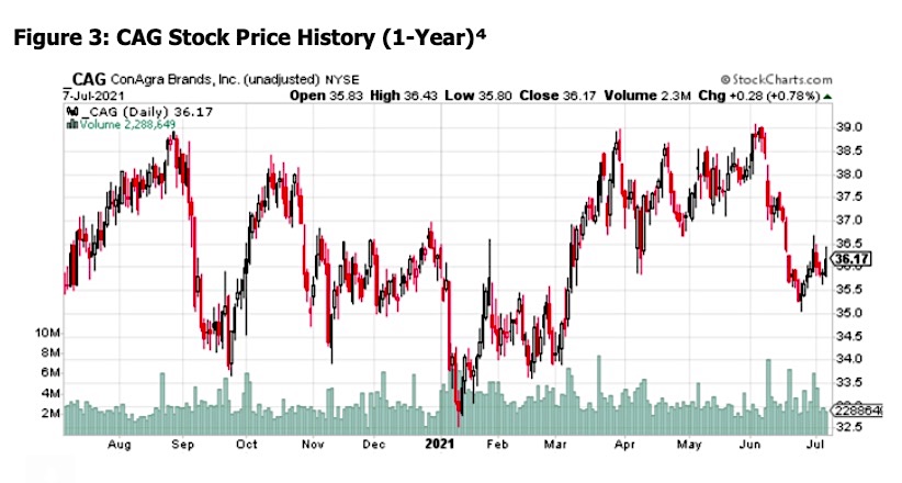 cag stock price chart into corporate earnings this week