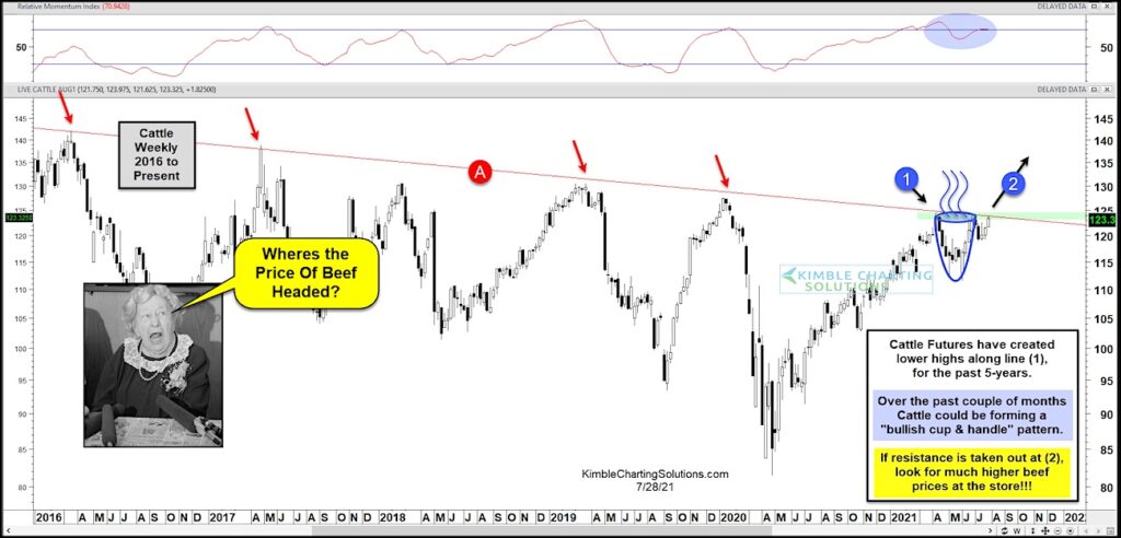 cattle futures prices rising sharply food inflation worries beef economic image