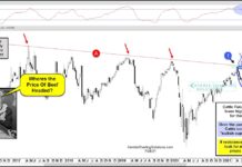 Cattle Futures Price Pattern Warns Of Food Inflation! cattle futures prices rising sharply food inflation worries beef economic image