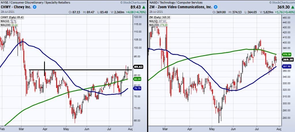 chewy stock price reversal higher bullish buy signal july 28