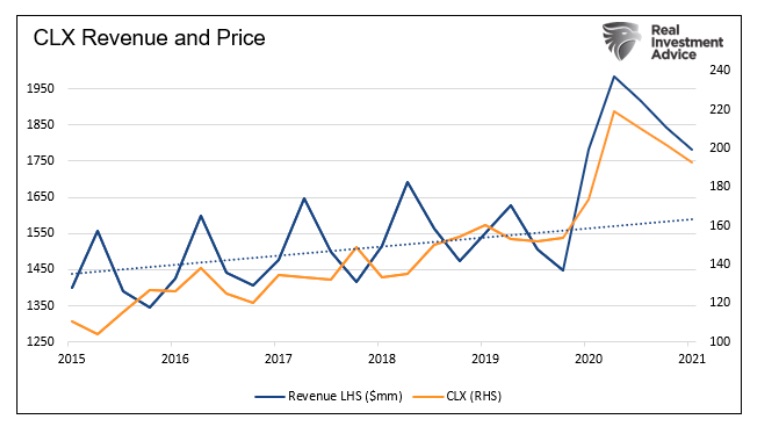 clorox quarterly revenue and clx stock ticker price chart