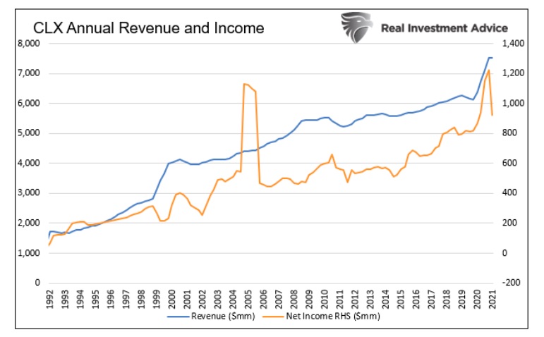 clorox revenue and income history chart