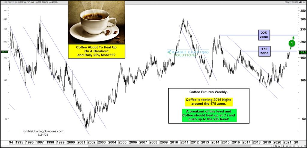 coffee futures higher price target 225 investing research chart news image