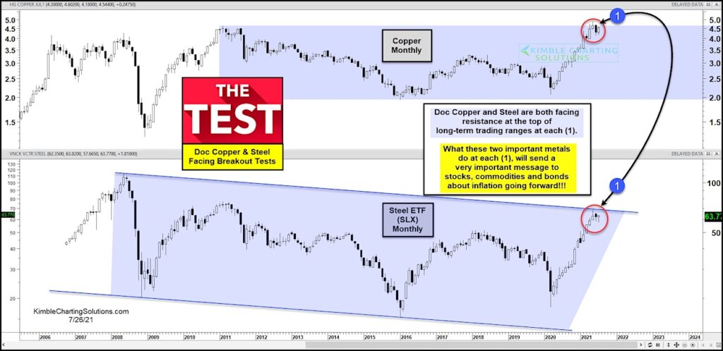 copper and steel prices peaking at resistance investment research analysis image