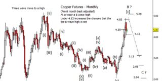Are Copper Futures Nearing Elliott Wave Price Peak? copper futures elliott wave 5 price top peak chart investing news
