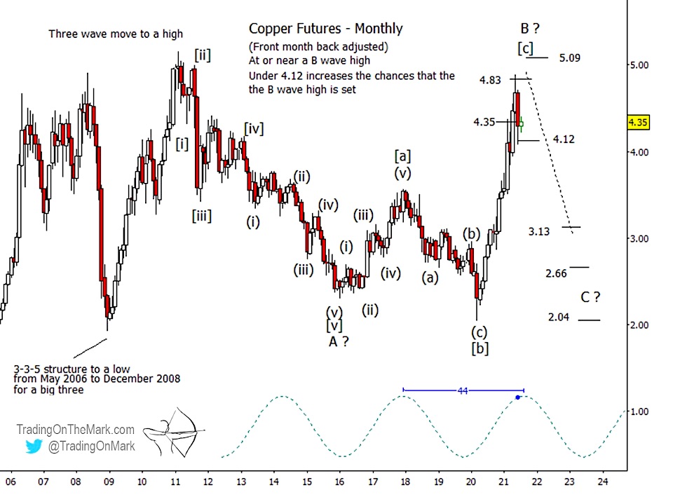copper futures elliott wave 5 price top peak chart investing news
