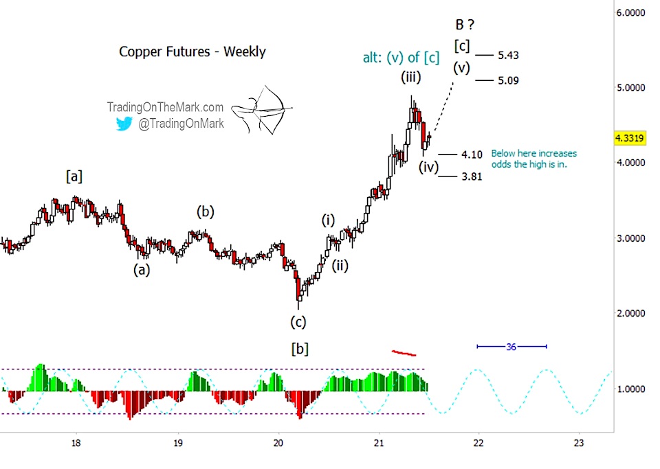 copper price peak target elliott wave chart analysis investing news
