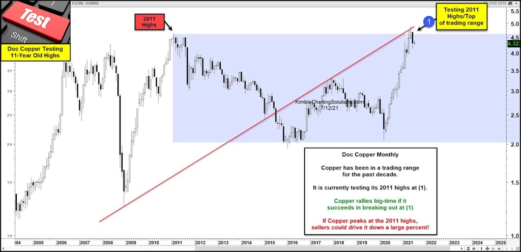 copper price peak test resistance important inflation signal chart image