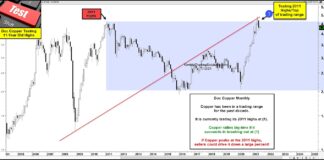 Is Copper Reversing Lower From Multi-Decade Price Highs? copper price peak test resistance important inflation signal chart image