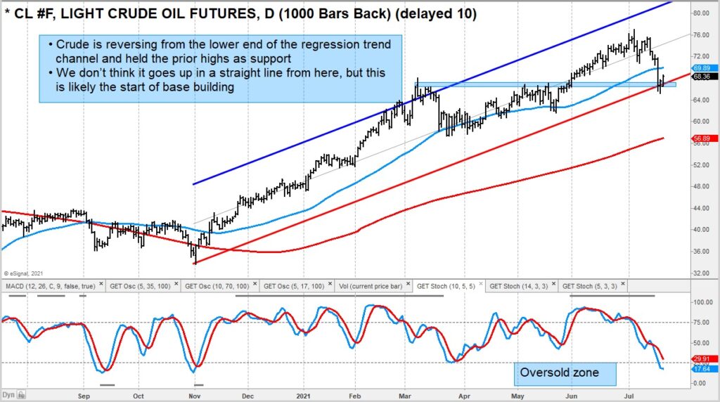 crude oil trend line price support bullish trading analysis image july 21