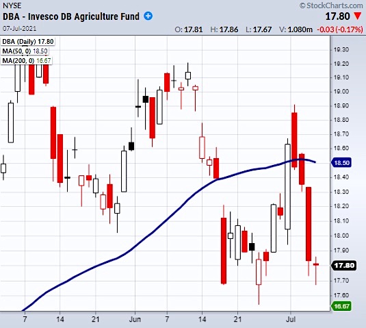 dba agriculture etf prices rising inflation indicator chart july 8 investing news