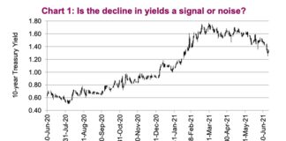Is Bond Yields Decline An Economic Signal… Or Noise? decline treasury bond yields analysis bearish research image