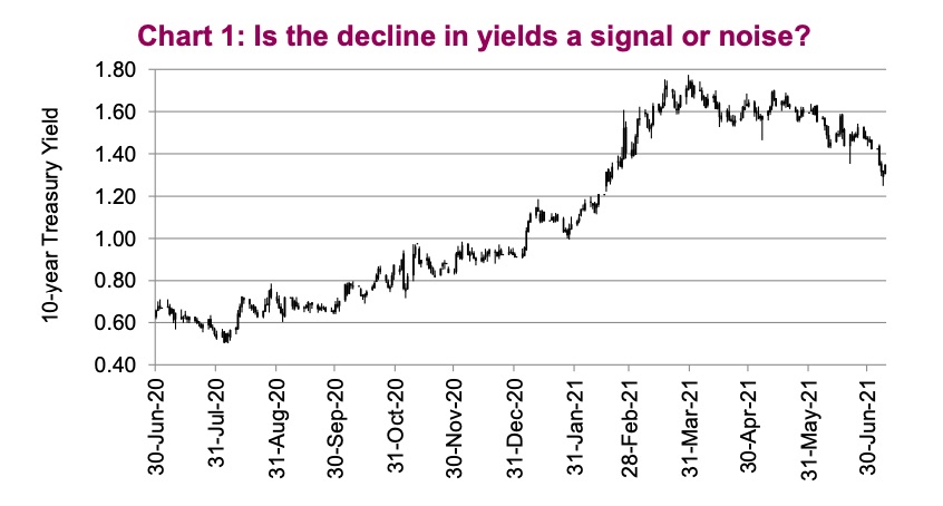decline treasury bond yields analysis bearish research image