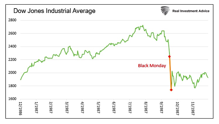 dow jones industrial average black monday decline liquidity chart