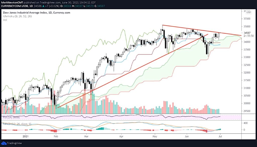 dow jones industrial average breakout price signal resistance chart investing image