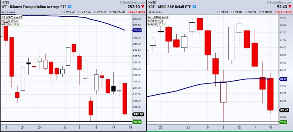 economic sensitive etfs investing price trading chart image july 19