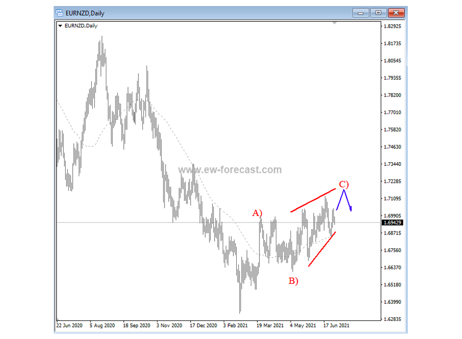 euro new zealand dollar eurnzd currency trading elliott wave chart analysis