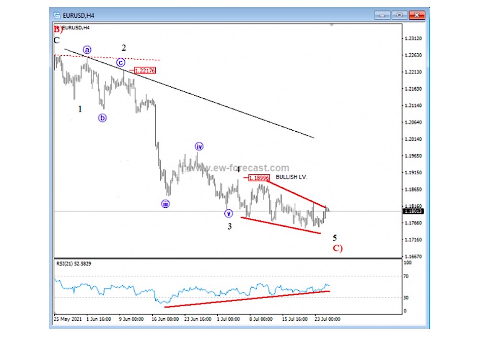 eurusd euro currency elliott wave 5 trading low forecast chart