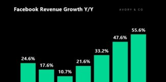 Facebook Q2 Earnings Report: Strong Revenue Growth (56%) and Operating Margins (43%) facebook q2 earnings report revenue growth 55 percent year over year chart