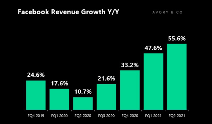 facebook q2 earnings report revenue growth 55 percent year over year chart