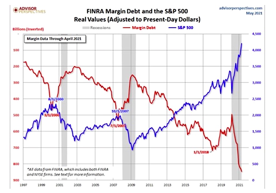 finra margin debt and s&p 500 index real valuations chart