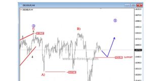 German DAX to Reverse Higher, Elliott Wave 5 Price Target 16000+ german dax elliott wave 5 trading higher forecast stock market analysis image