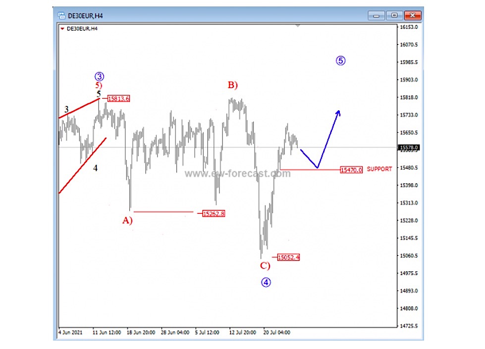 german dax elliott wave 5 trading higher forecast stock market analysis image