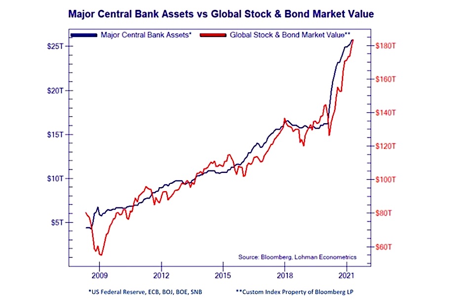 global central bank assets value comparison to stocks bonds market value chart last 10 years