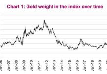 Why Gold Has Lost Momentum This Summer gold and gold related investments weighting decline stock market index image