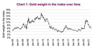 Why Gold Has Lost Momentum This Summer gold and gold related investments weighting decline stock market index image