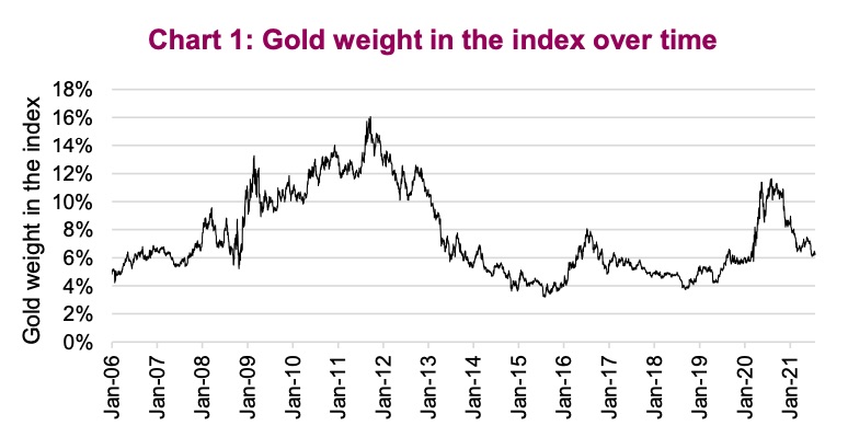 gold and gold related investments weighting decline stock market index image