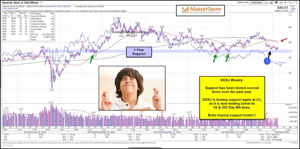 gold miners etfs gdx gdxj testing critical support price sell signal chart july 15