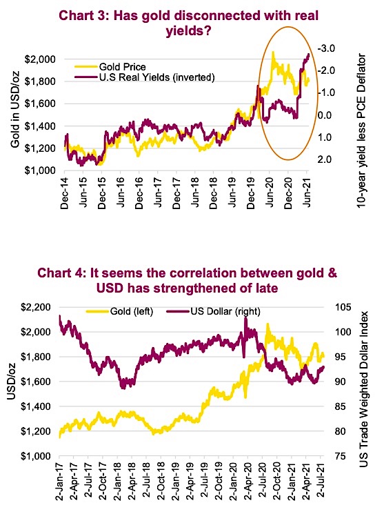 gold price correlation us dollar treasury yields last 10 years chart image