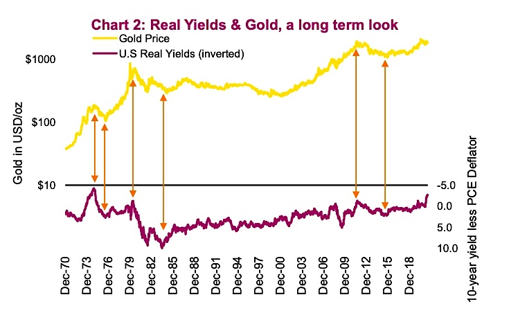 gold price versus real yields correlation long term history chart