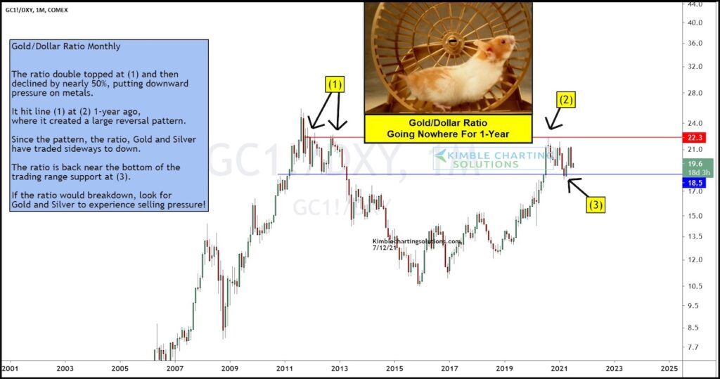 gold us dollar price ratio trading support image july 13