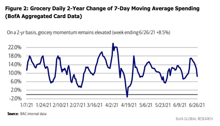 grocery shopping dollars spent per week covid pandemic chart