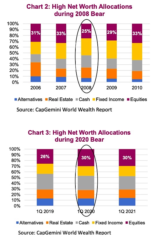 high net worth investors stock market allocations 2020 bear market image