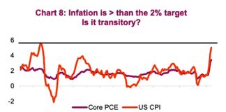 Inflation Ahead of 2% Targets; Is It Transitory? inflation above 2 percent target economic concerns image july 9