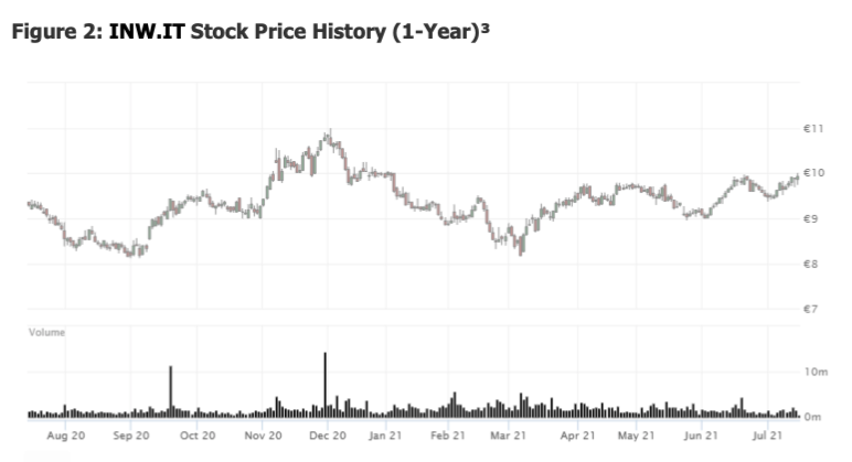 inw.it stock price history chart image